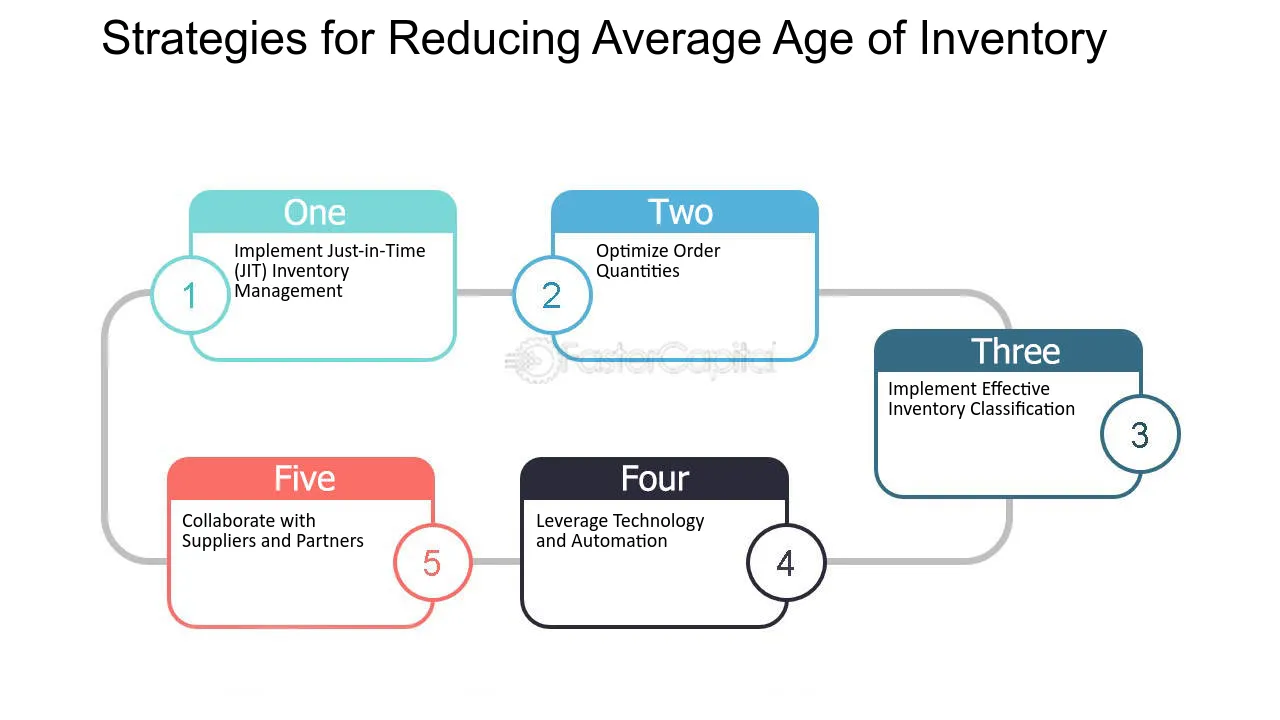 Strategies for Reducing Average Age of Inventory - Inventory holding cost: Minimizing Expenses through Average Age Reduction